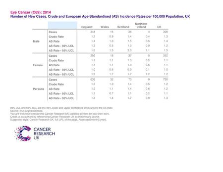 Eye Cancer (C69): 2014 Number of New Cases, Crude and European Age-Standardised (AS) Incidence Rates per 100,000 Population, UK Northern England Wales.