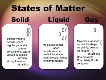 States of Matter Solid Liquid Gas definite volume definite shape
