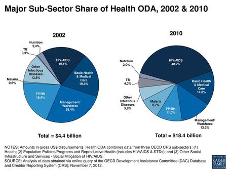 Major Sub-Sector Share of Health ODA, 2002 & 2010
