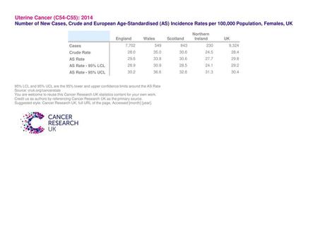 Uterine Cancer (C54-C55): 2014 Number of New Cases, Crude and European Age-Standardised (AS) Incidence Rates per 100,000 Population, Females, UK Northern.