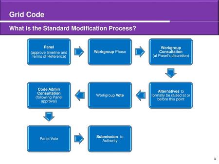 Grid Code What is the Standard Modification Process? Panel