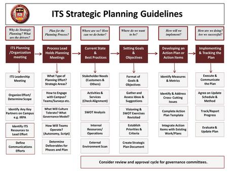 ITS Strategic Planning Guidelines