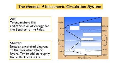 The General Atmospheric Circulation System