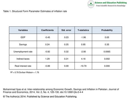 Table 1. Structural Form Parameter Estimates of inflation rate