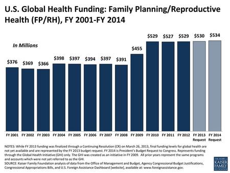 U.S. Global Health Funding: Family Planning/Reproductive Health (FP/RH), FY 2001-FY 2014 In Millions NOTES: While FY 2013 funding was finalized through.
