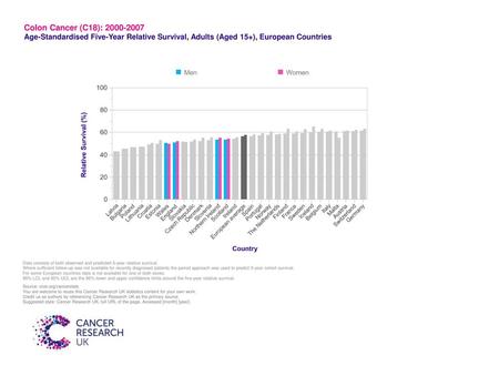 Colon Cancer (C18): 2000-2007 Age-Standardised Five-Year Relative Survival, Adults (Aged 15+), European Countries Data consists of both observed and predicted.