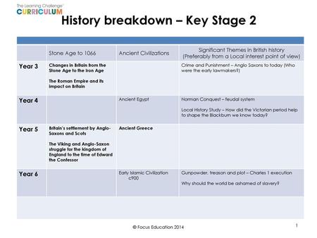 History breakdown – Key Stage 2