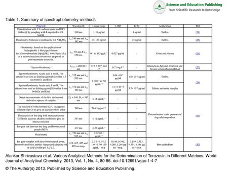 Table 1. Summary of spectrophotometry methods