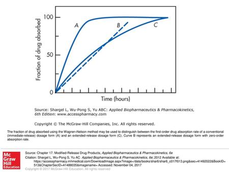 The fraction of drug absorbed using the Wagner–Nelson method may be used to distinguish between the first-order drug absorption rate of a conventional.