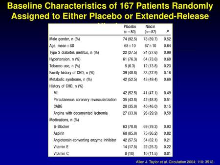 Baseline Characteristics of 167 Patients Randomly Assigned to Either Placebo or Extended-Release Niacin Allen J. Taylor et al. Circulation 2004; 110: 3512-3517.