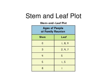 Stem and Leaf Plot.