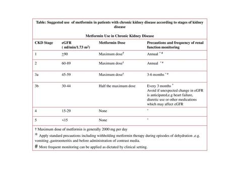 Metformin Use in Chronic Kidney Disease