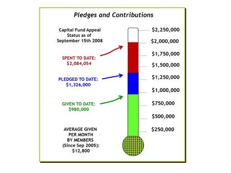Pledges and Contributions