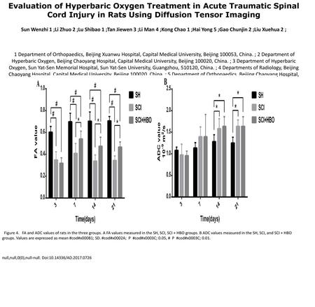Evaluation of Hyperbaric Oxygen Treatment in Acute Traumatic Spinal Cord Injury in Rats Using Diffusion Tensor Imaging Sun Wenzhi 1 ;Li Zhuo 2 ;Lu Shibao.