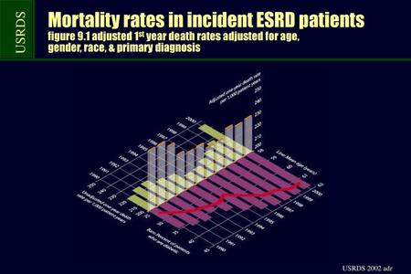 Mortality rates in incident ESRD patients figure 9