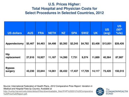 U.S. Prices Higher: Total Hospital and Physician Costs for Select Procedures in Selected Countries, 2012 US dollars AUS FRA NETH NZ SPA SWIZ UK US (avg)