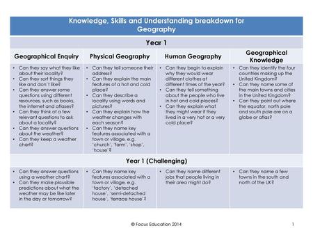 Knowledge, Skills and Understanding breakdown for Geography Year 1