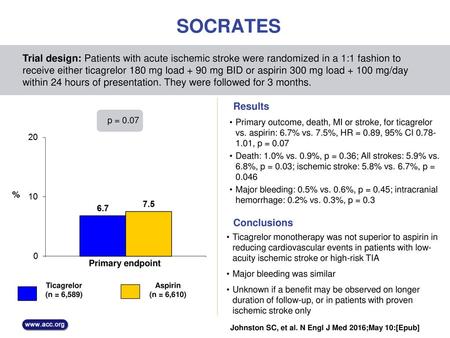 SOCRATES Trial design: Patients with acute ischemic stroke were randomized in a 1:1 fashion to receive either ticagrelor 180 mg load + 90 mg BID or aspirin.