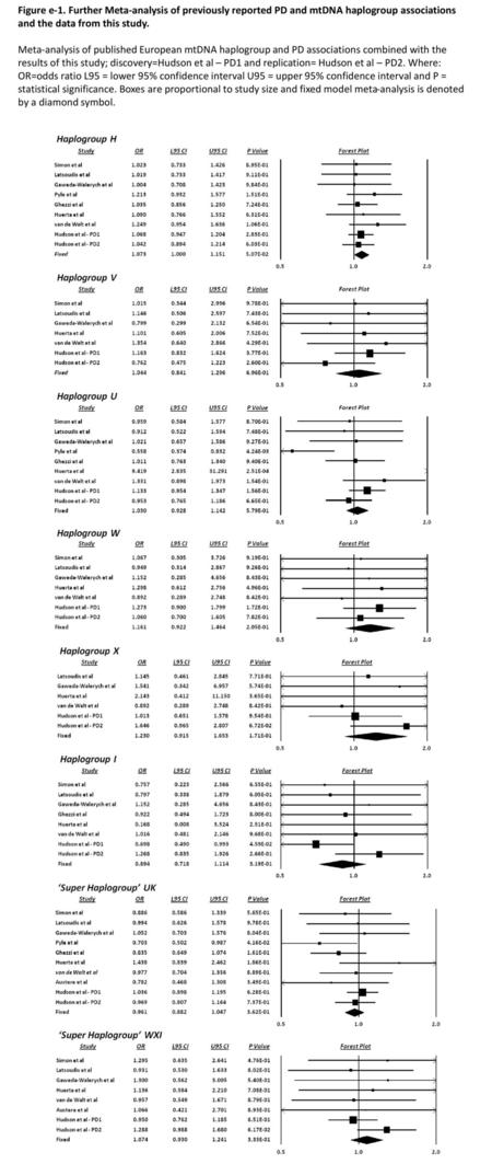 Figure e-1. Further Meta-analysis of previously reported PD and mtDNA haplogroup associations and the data from this study.   Meta-analysis of published.