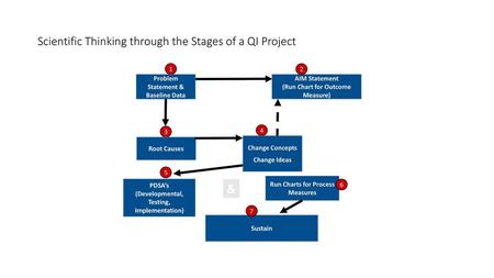 Scientific Thinking through the Stages of a QI Project