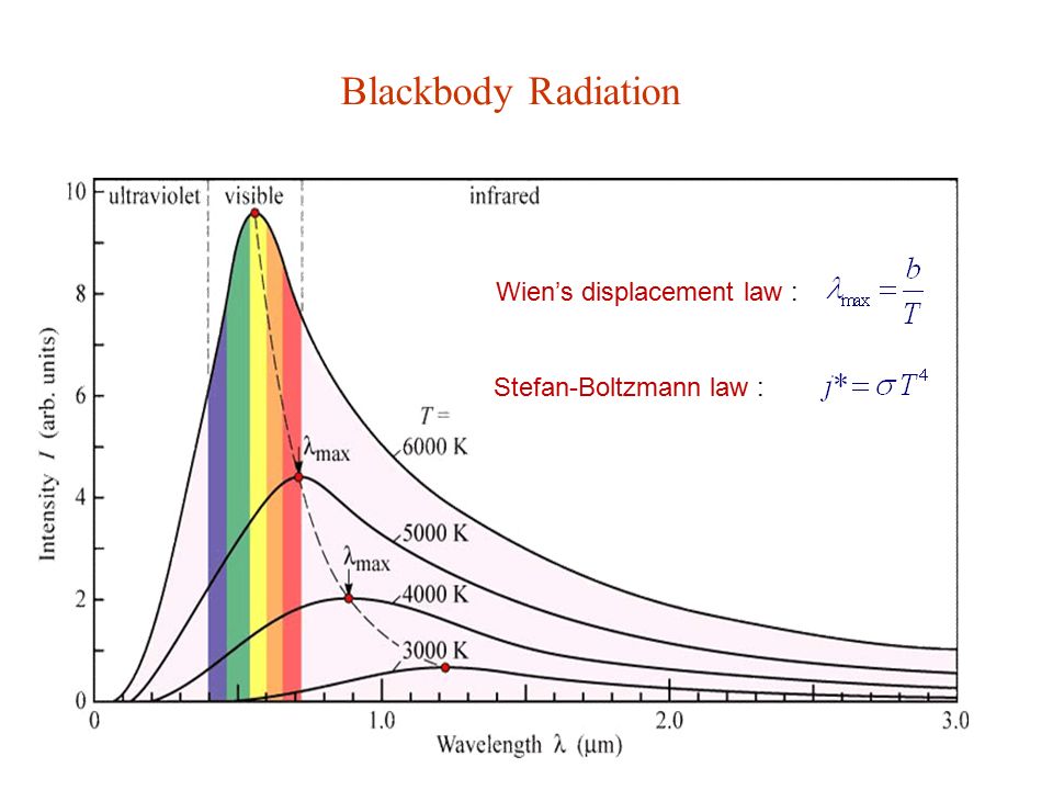 Blackbody Radiation Wien's displacement law : Stefan-Boltzmann law : - ppt  video online download