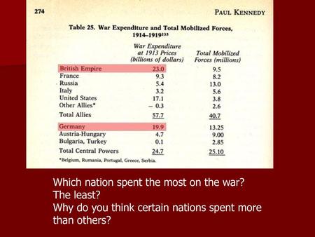 Which nation spent the most on the war? The least?