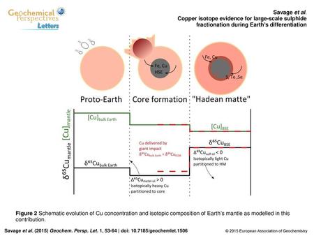Savage et al. Copper isotope evidence for large-scale sulphide fractionation during Earth’s differentiation Figure 2 Schematic evolution of Cu concentration.