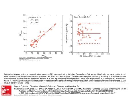 Correlation between pulmonary arterial pulse pressure (PP) measured using fluid-filled Swan–Ganz (SG) versus high-fidelity micromanometer-tipped Millar.