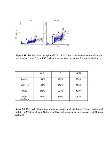 Ctrl IR, 2h G2 P53 Ser15 S G1 G2 S G1 Figure S1. The bivariate (phospho-p53 Ser15 vs DNA content) distribution of control and irradiated with 6 Gy mESCs.