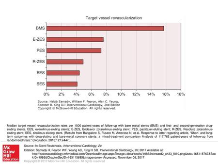 Median target vessel revascularization rates per 1000 patient-years of follow-up with bare metal stents (BMS) and first- and second-generation drug-eluting.