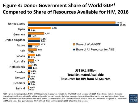 Total Estimated Available Resources for HIV from All Sources