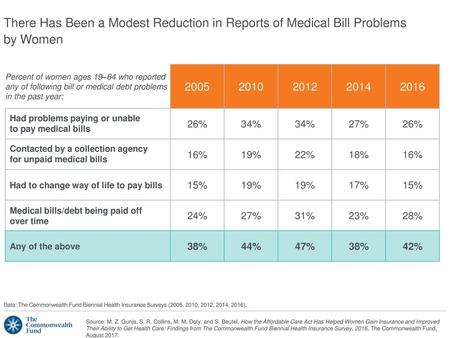 There Has Been a Modest Reduction in Reports of Medical Bill Problems by Women Percent of women ages 19–64 who reported any of following bill or medical.