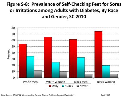 Figure S-8: Prevalence of Self-Checking Feet for Sores or Irritations among Adults with Diabetes, By Race and Gender, SC 2010 Checking feet daily for.