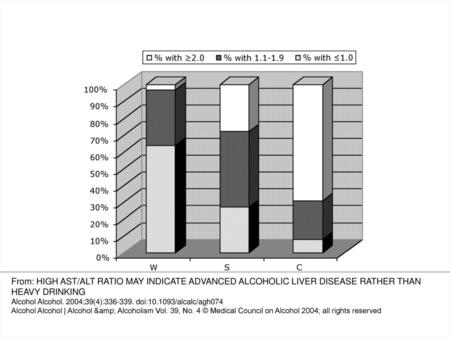 Fig. 1. Percentage of patients in Group W (patients with withdrawal symptoms), Group S (patients with somatic diagnoses in addition to a diagnosis of alcohol.