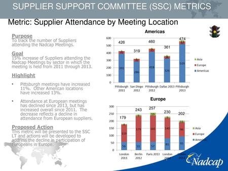 Metric: Supplier Attendance by Meeting Location