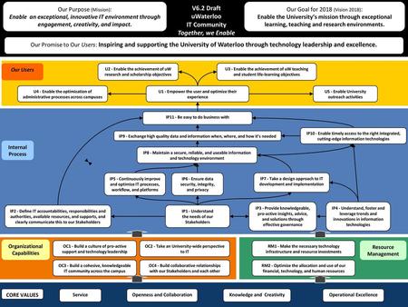 V6.2 Draft uWaterloo IT Community Together, we Enable