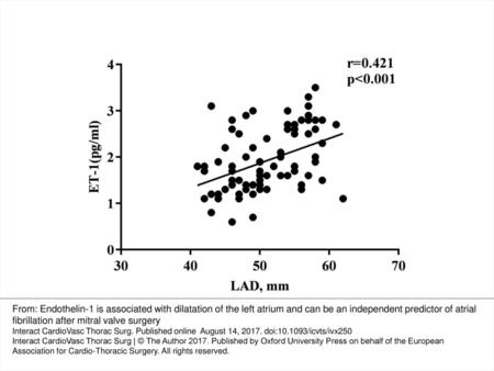Figure 1: Correlation of plasma ET-1 levels with LAD in patients with mitral valve disease. r is Pearson’s correlation coefficient. ET-1: endothelin 1;