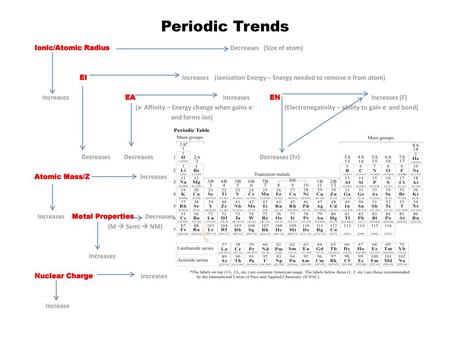 Periodic Trends Ionic/Atomic Radius Decreases (Size of atom)