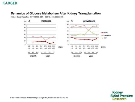 Dynamics of Glucose Metabolism After Kidney Transplantation