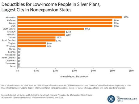 Deductibles for Low-Income People in Silver Plans, Largest City in Nonexpansion States Note: Second-lowest-cost silver plans for 2016; 40-year-old male.