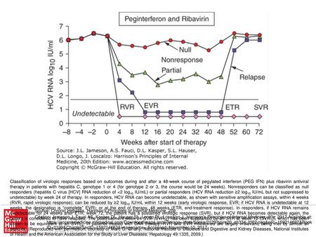 Classification of virologic responses based on outcomes during and after a 48-week course of pegylated interferon (PEG IFN) plus ribavirin antiviral therapy.
