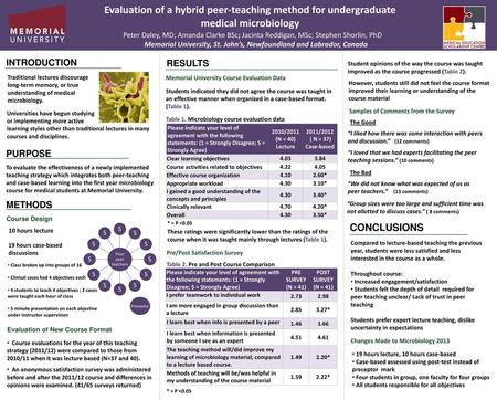 Evaluation of a hybrid peer-teaching method for undergraduate