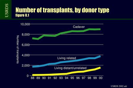 Number of transplants, by donor type figure 8.1
