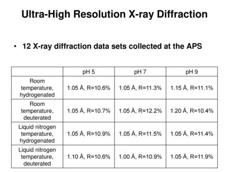 Ultra-High Resolution X-ray Diffraction