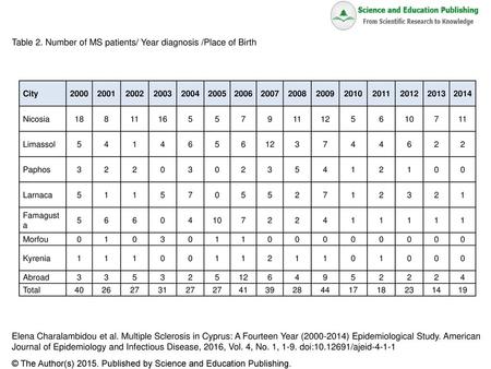 Table 2. Number of MS patients/ Year diagnosis /Place of Birth