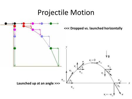 Projectile Motion <<< Dropped vs. launched horizontally