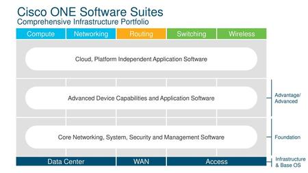 Cisco ONE Software Suites Comprehensive Infrastructure Portfolio