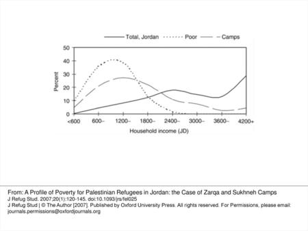 Figure 2 Distribution of Annual Household Income for Jordan Overall, Camp Refugees, and Camp Poor From: A Profile of Poverty for Palestinian Refugees in.