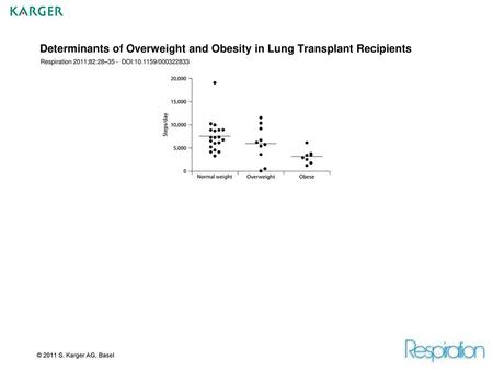 Determinants of Overweight and Obesity in Lung Transplant Recipients