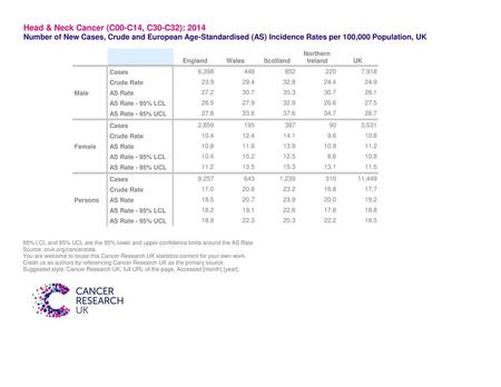 Head & Neck Cancer (C00-C14, C30-C32): 2014